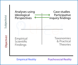 Synergy is natural between ideological analyses and case studies or participative inquiry.